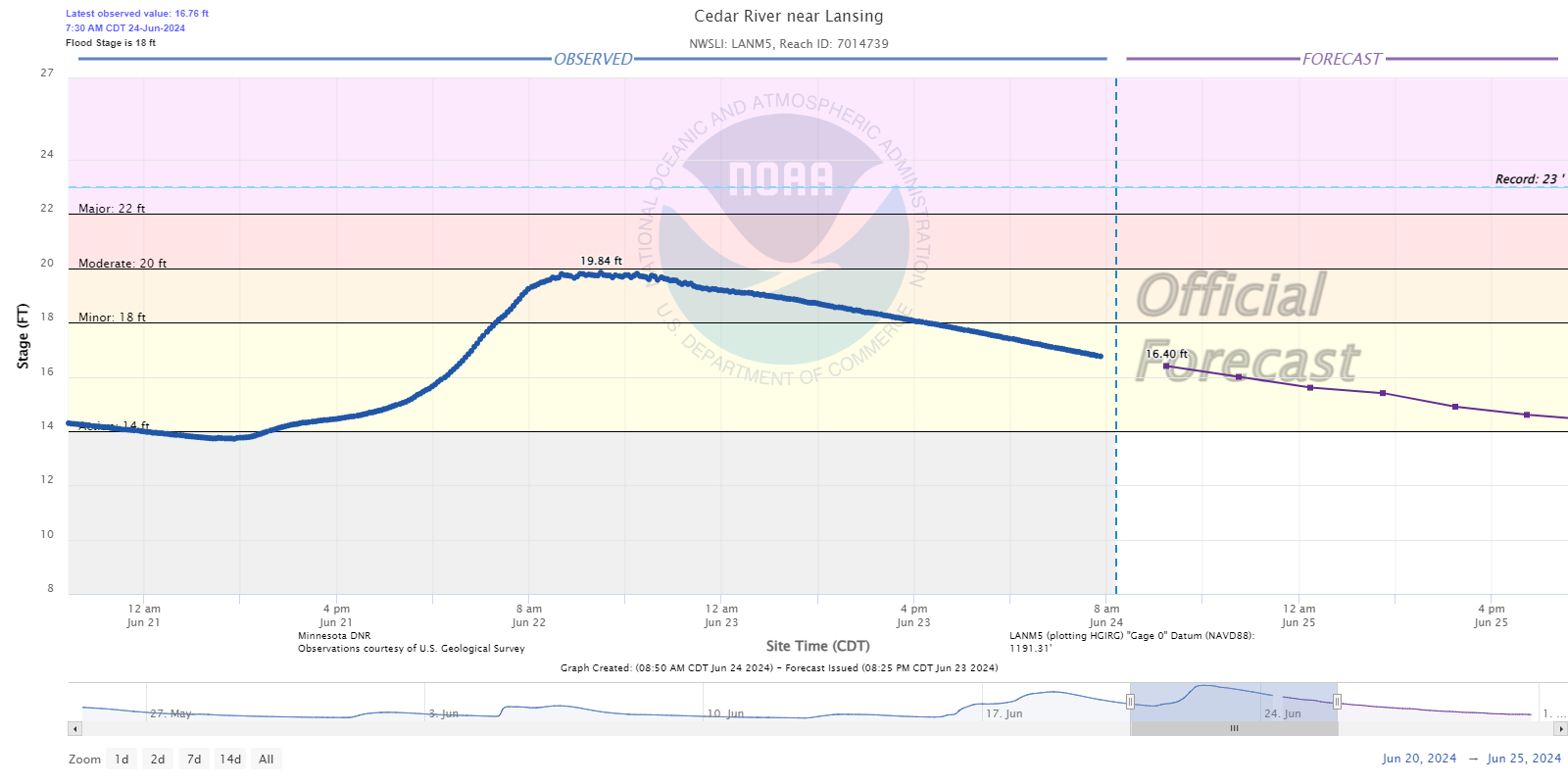 Hydrograph